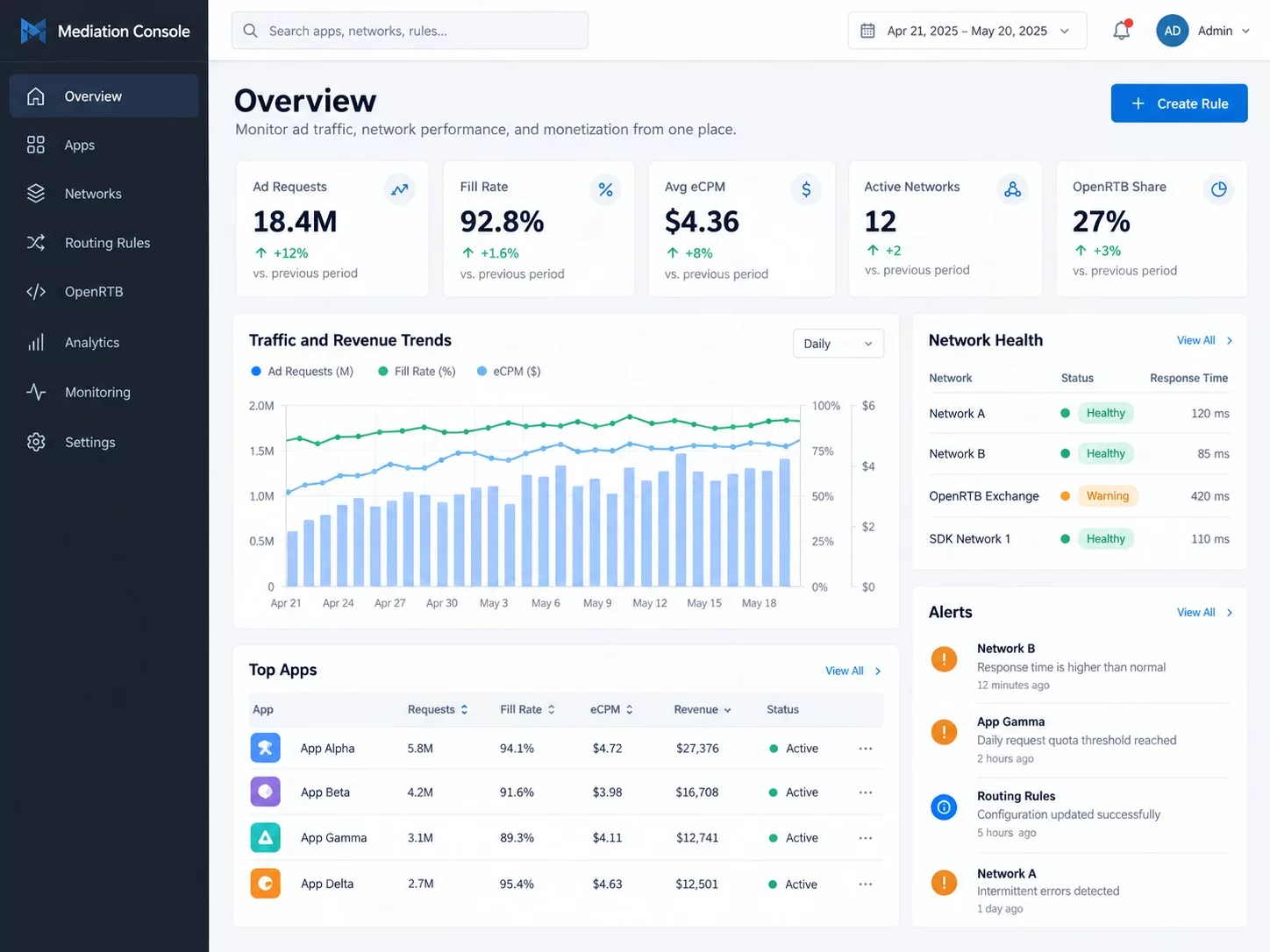 Mobile ad mediation platform dashboard with ad traffic, fill rate, eCPM, and network health metrics